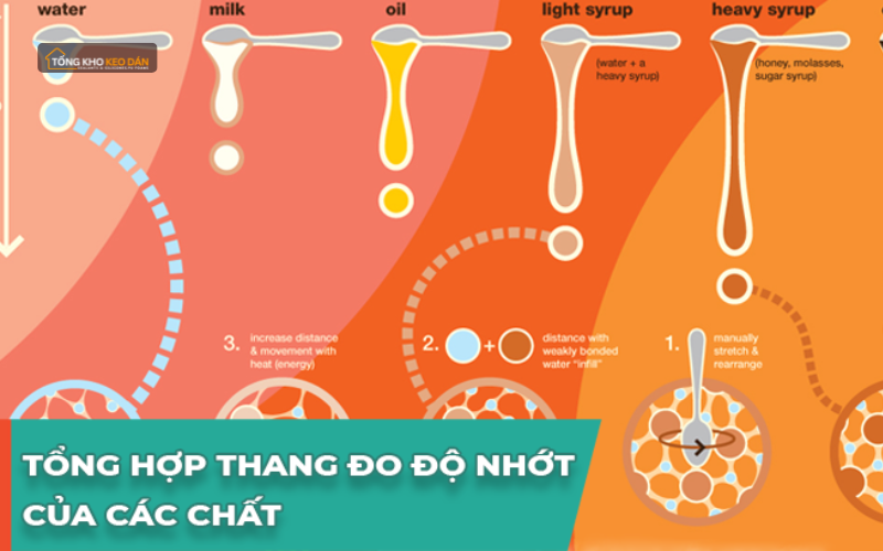 độ nhớt cps của keo